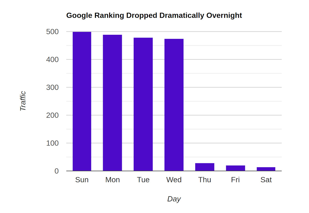 Google Ranking Dropped Dramatically Overnight