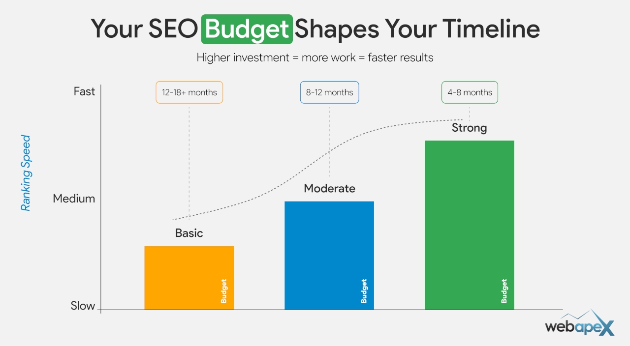 SEO Budget Shapes SEO Timeline