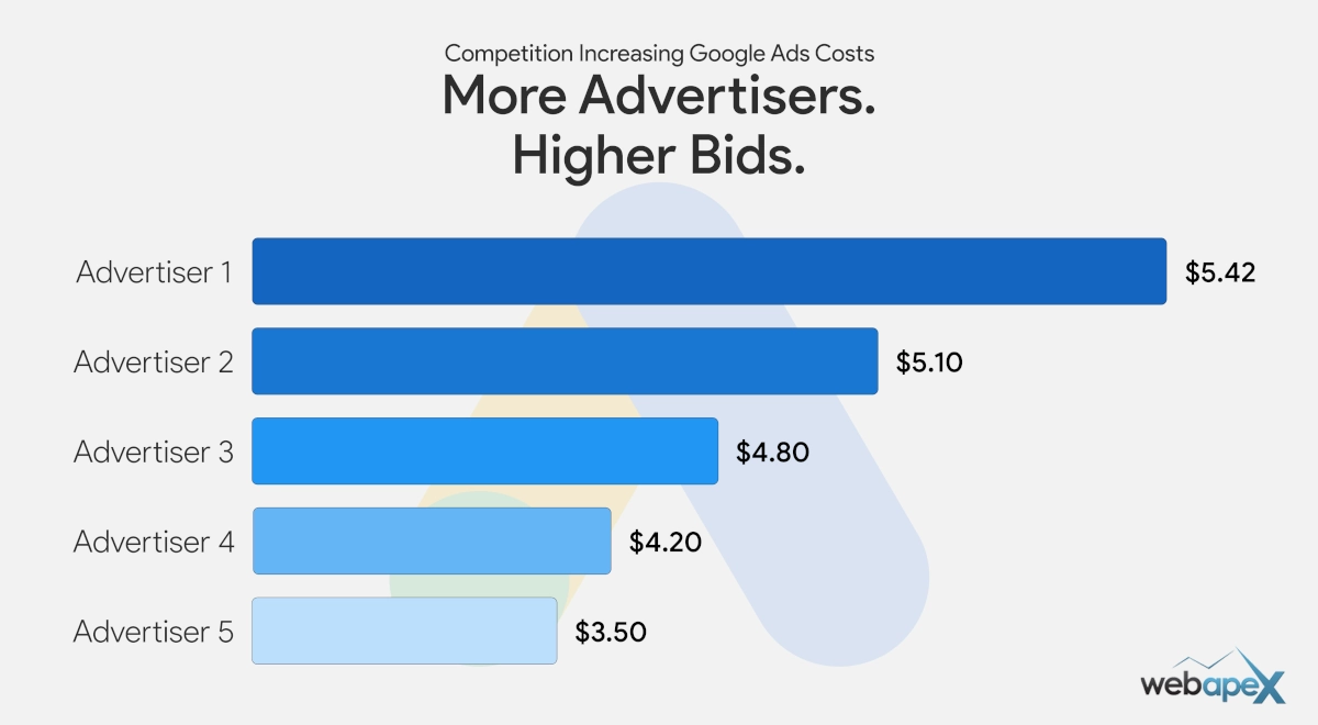 Competition Increasing Google Ads Cost