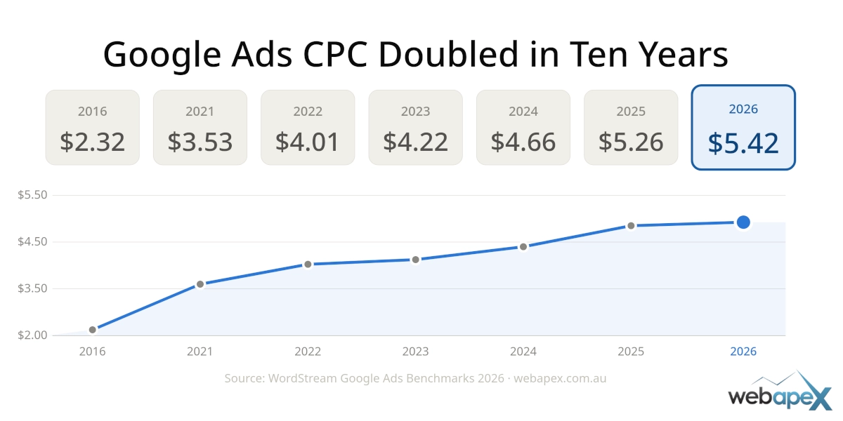 Google Ads CPC Doubled in Ten Years