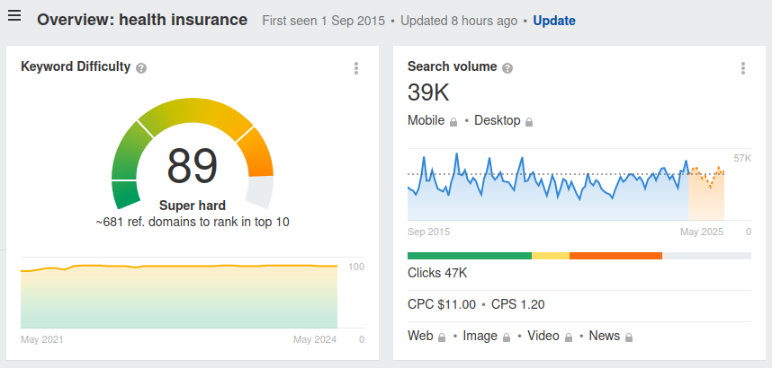 SEO Keyword Difficulty High
