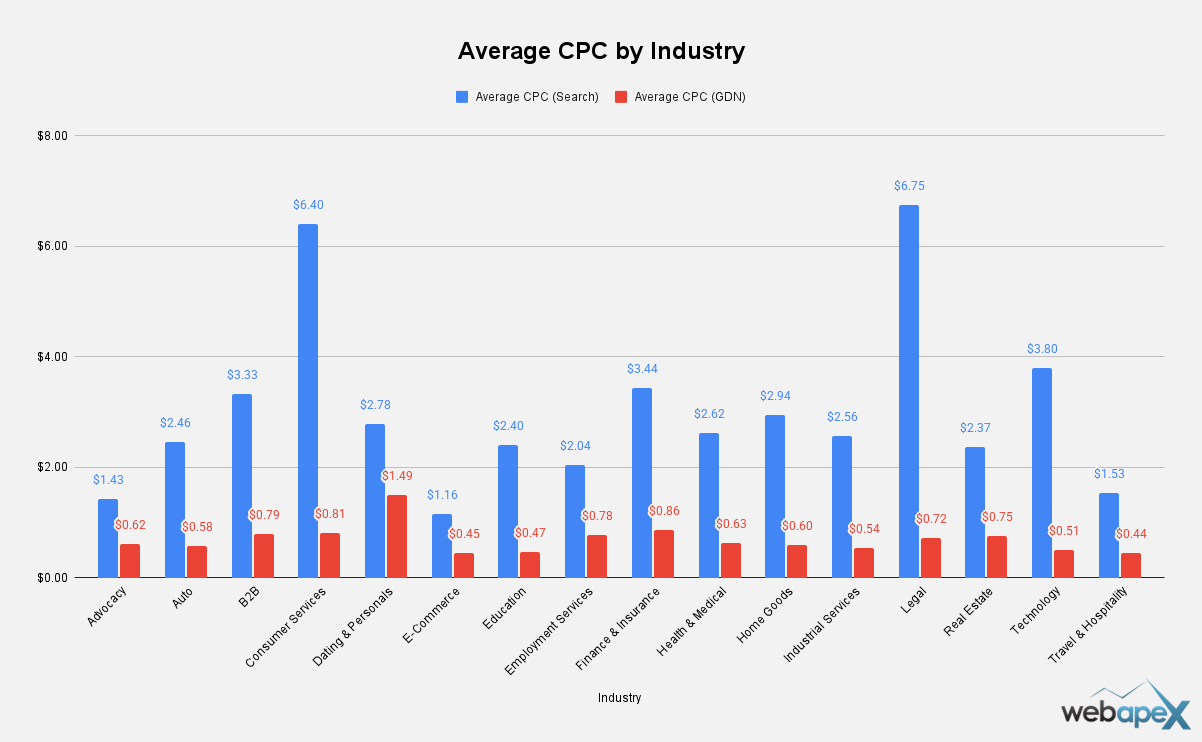 Average CPC by Industry