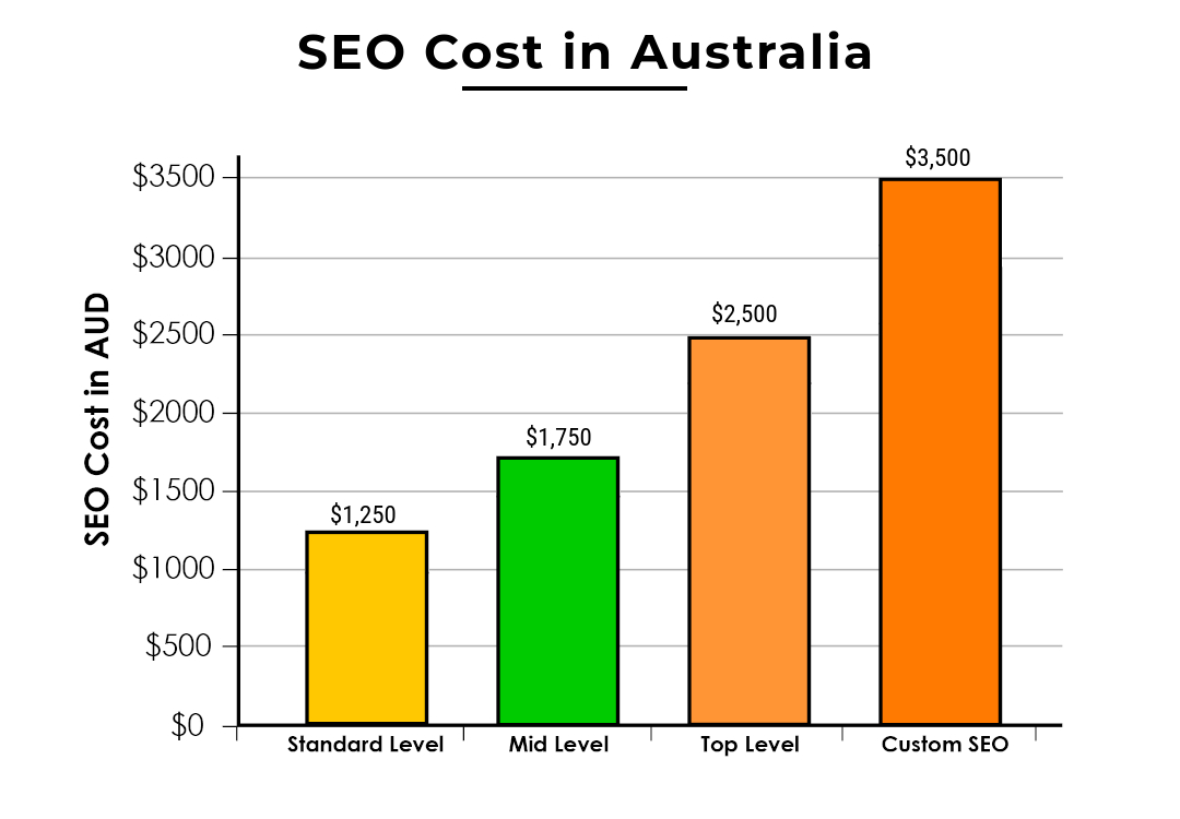 Average SEO Cost in Australia
