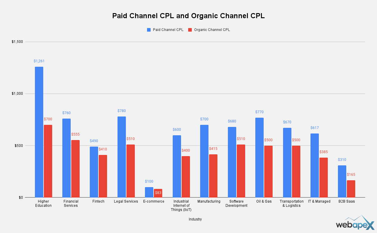 Cost Per Lead by Industry