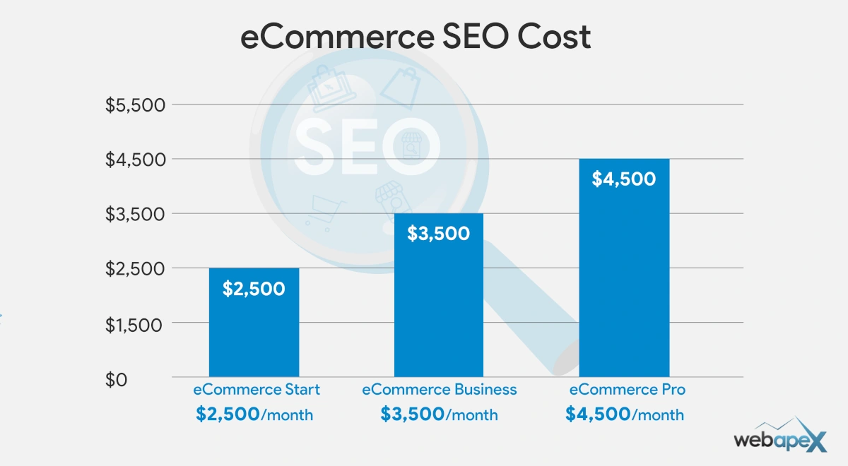eCommerce SEO Cost