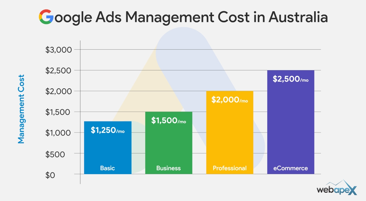 Google Ads Management Cost in Australia