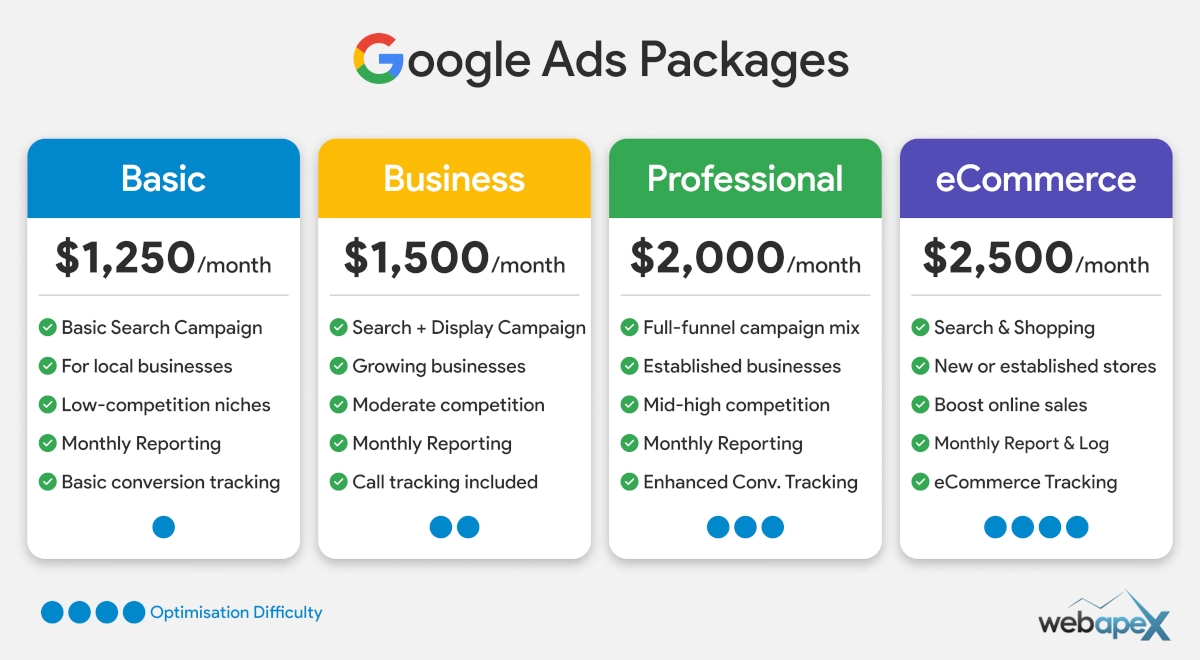 Google Ads Packages
