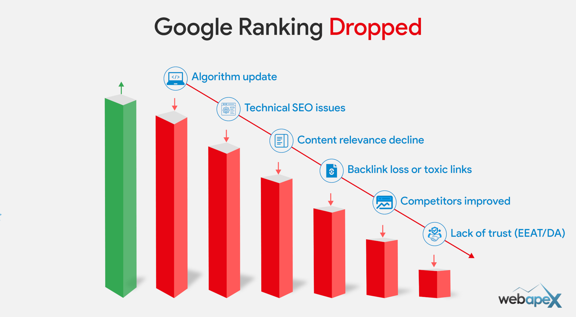 Google Ranking Dropped