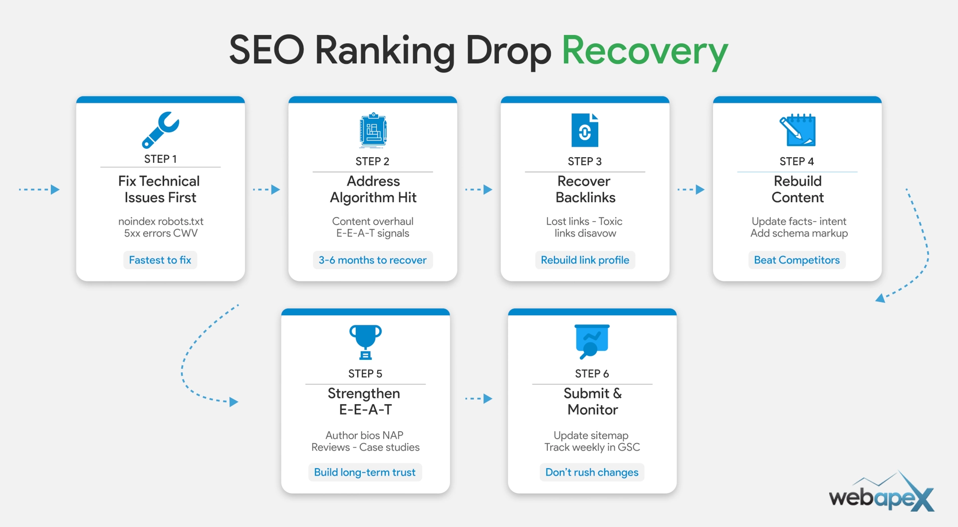 SEO Ranking Drop Recovery Plan