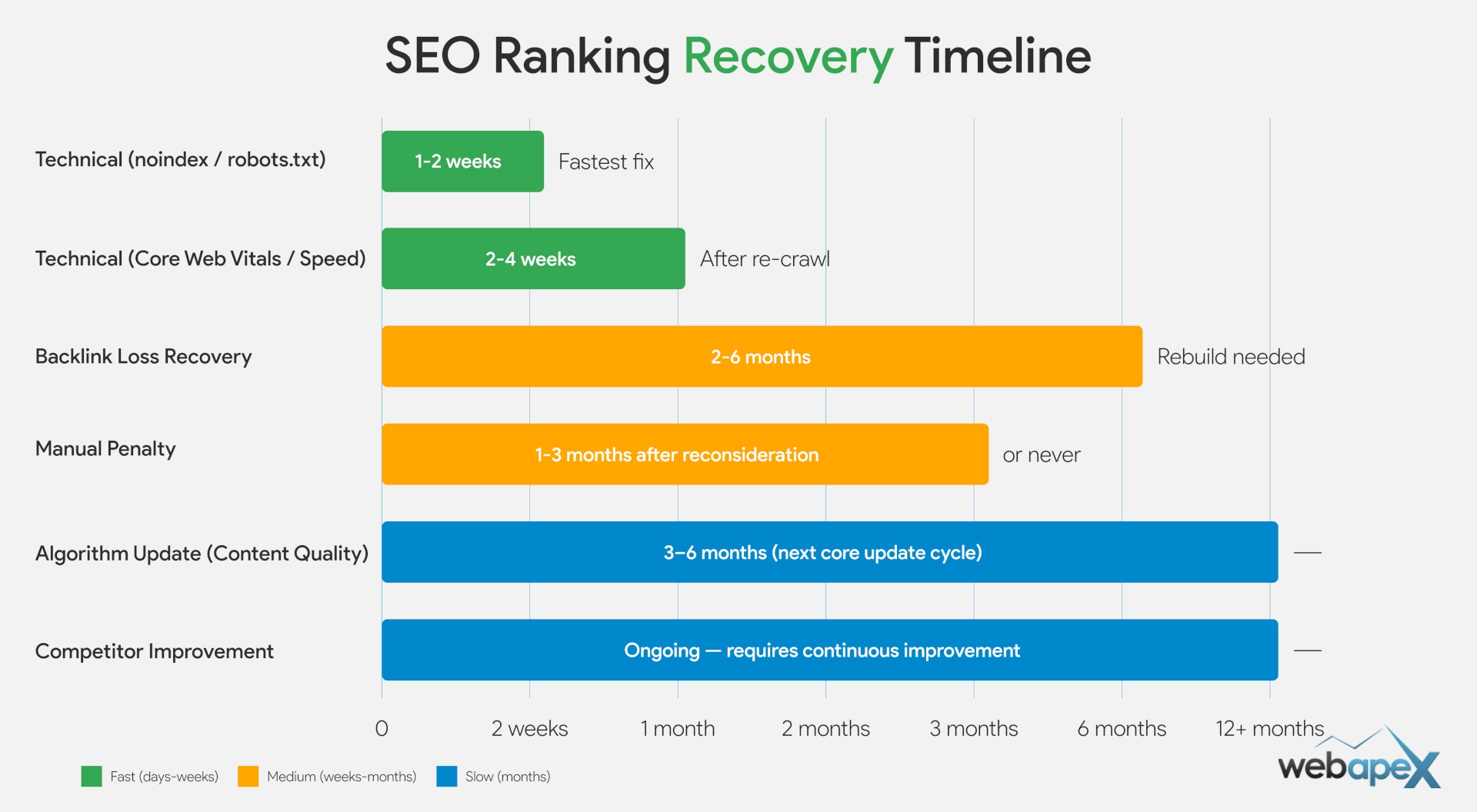 SEO Ranking Recovery Timeline